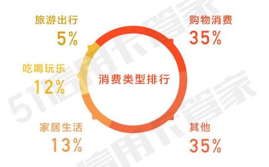 51信用卡管家2018年度在线信用卡消费报告_51信用卡管家怎么样_上海市人均持卡量第一