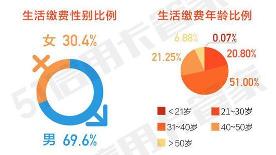 51信用卡管家怎么样_51信用卡管家2018年度在线信用卡消费报告_上海市人均持卡量第一