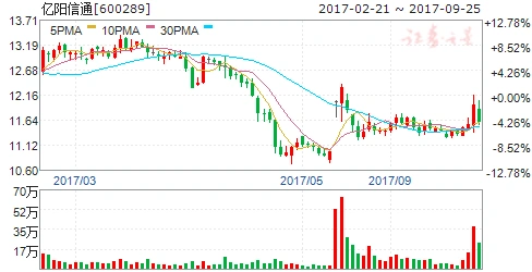 亿阳信通一年两度重组流产 信披违规若属实将面临索赔