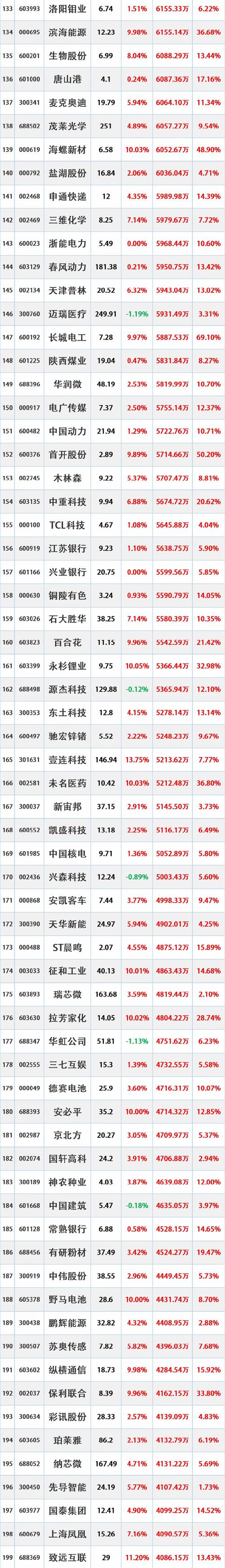 长江证券跌1.28%，成交额3.31亿元，近3日主力净流入-