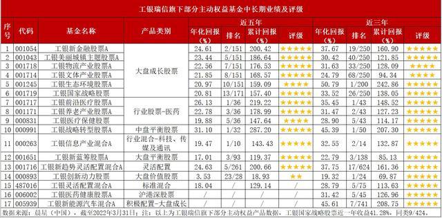 工银瑞信基金业绩排名_晨星基金中长期业绩榜单_晨星,银河推出基金最新评级榜单