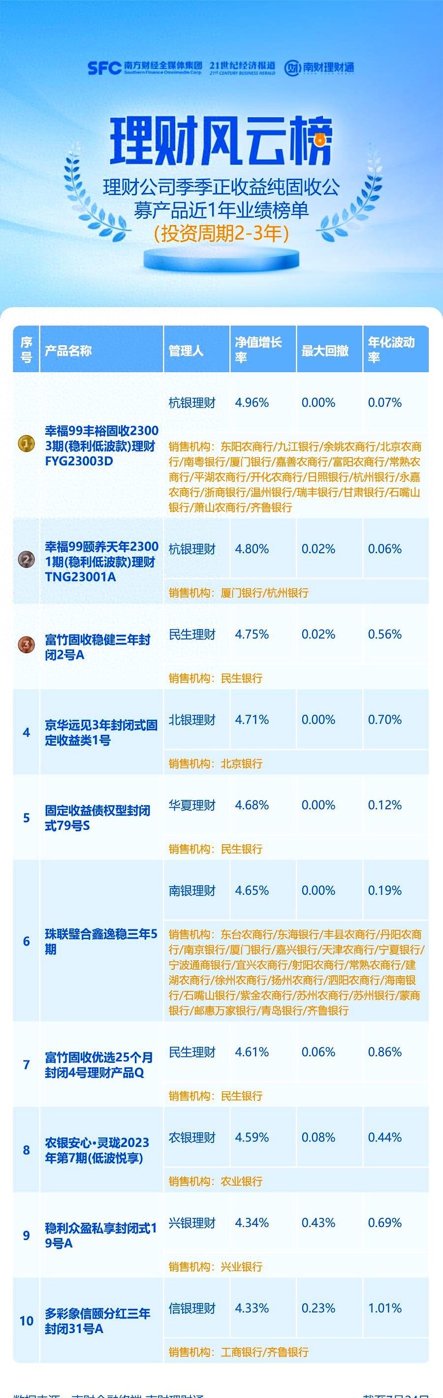 占比不足1%！仅40只现金类理财产品近半年收益均值超2%