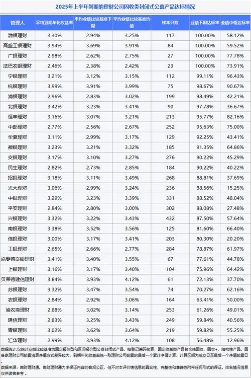 银行理财半年度盘点③丨固收类产品平均到期年化收益率跌破3%