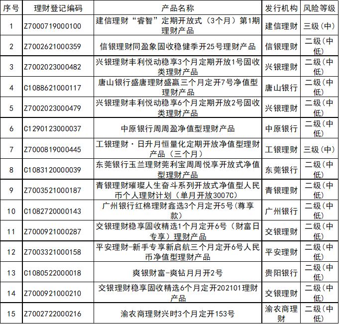 银行理财产品，最新榜单来了