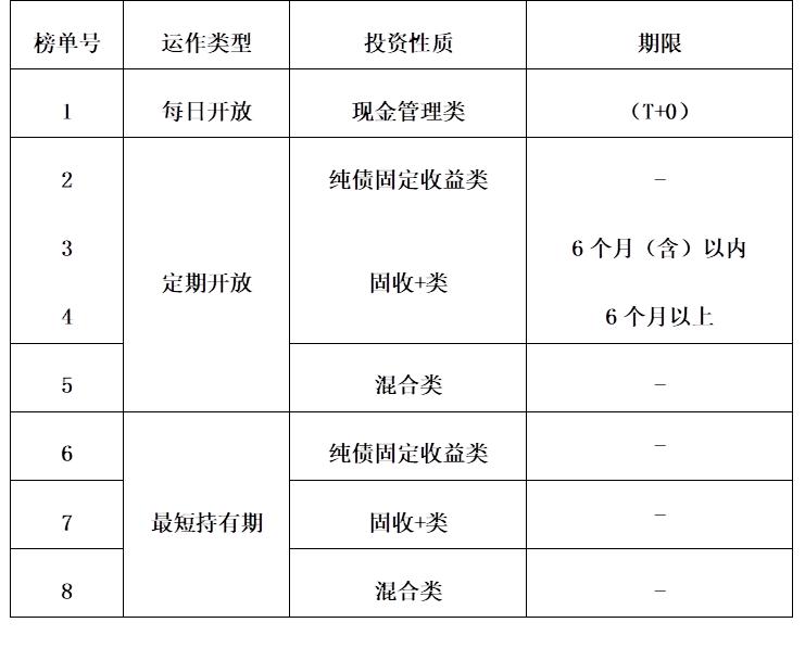 定期开放6个月以内固收加产品分析_银行理财产品3月榜单_中国人民银行理财产品