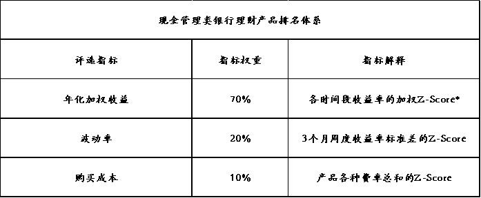 银行理财产品3月榜单_中国人民银行理财产品_定期开放6个月以内固收加产品分析