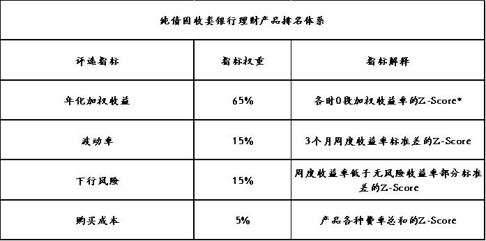 中国人民银行理财产品_银行理财产品3月榜单_定期开放6个月以内固收加产品分析