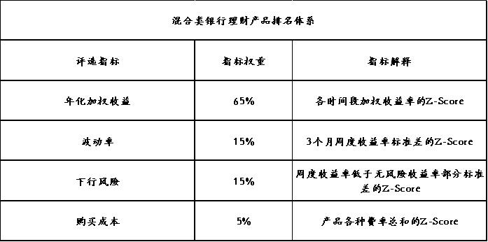 银行理财产品3月榜单_定期开放6个月以内固收加产品分析_中国人民银行理财产品