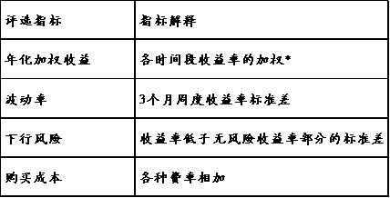 中国人民银行理财产品_银行理财产品3月榜单_定期开放6个月以内固收加产品分析