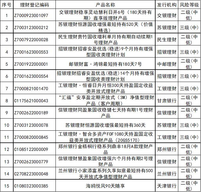 银行理财产品3月榜单_中国人民银行理财产品_定期开放6个月以内固收加产品分析