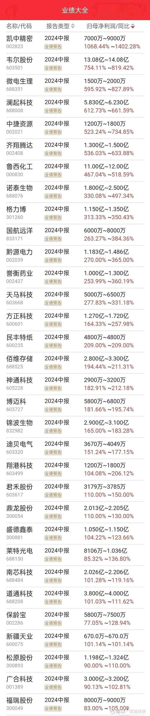 34家上市公司中报预告 超八成预喜
