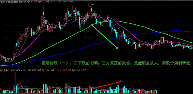 量增价平_量价背离买入法图解_量价关系图