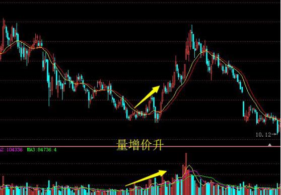 成交量分析_量价关系_量价背离买入法图解