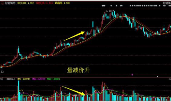 量价背离买入法图解_成交量分析_量价关系