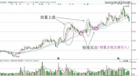 量价背离买入法图解_成交量分析_量价关系
