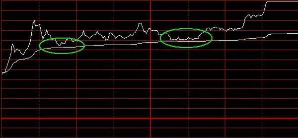 分时图量价齐升攻击形态_量价背离买入法图解_分时图买卖点形态