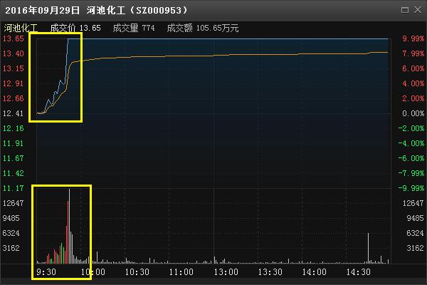 分时图量价齐升攻击形态_分时图买卖点形态_量价背离买入法图解