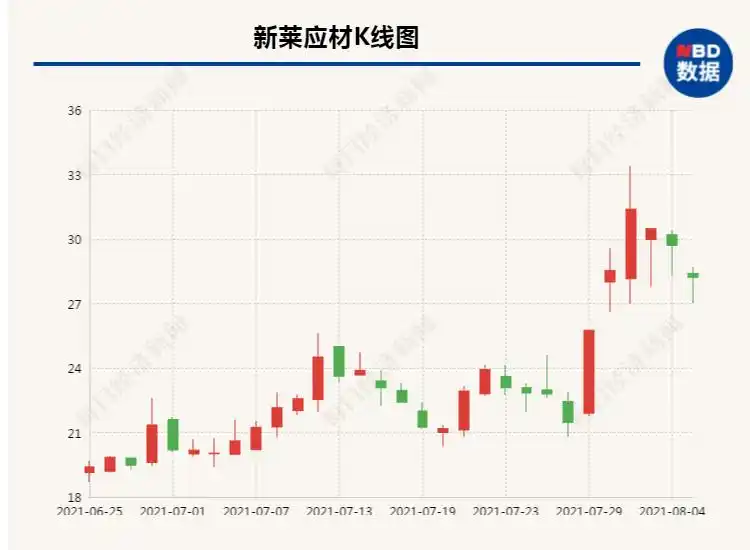 “比亚迪的忠实供应商”新莱应材：股价三天上涨46% 相关营收