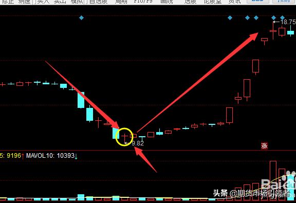 长十字星K线形态分析_底部十字星选股_十字星买入必涨形态