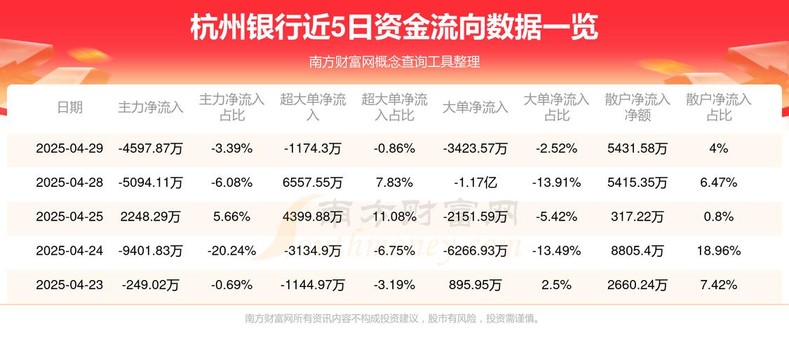 杭州银行（600926）4月21日主力资金净买入3126.1