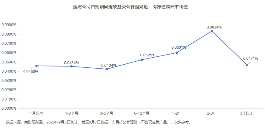 银行理财市场分析_美元理财产品_理财产品破净率统计