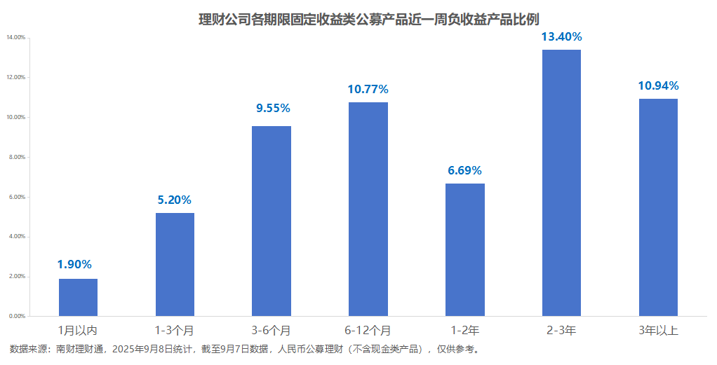 理财产品破净率统计_美元理财产品_银行理财市场分析