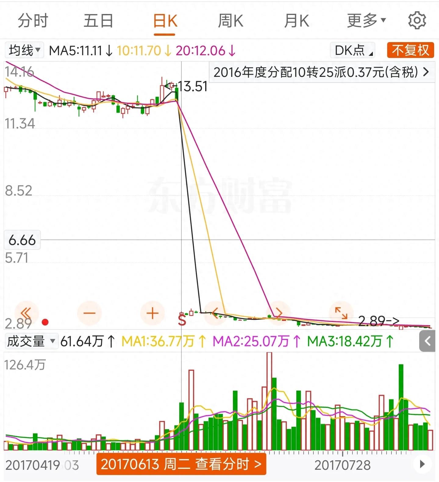 股票后复权与真实涨幅_前复权与后复权区别_前复权价计算