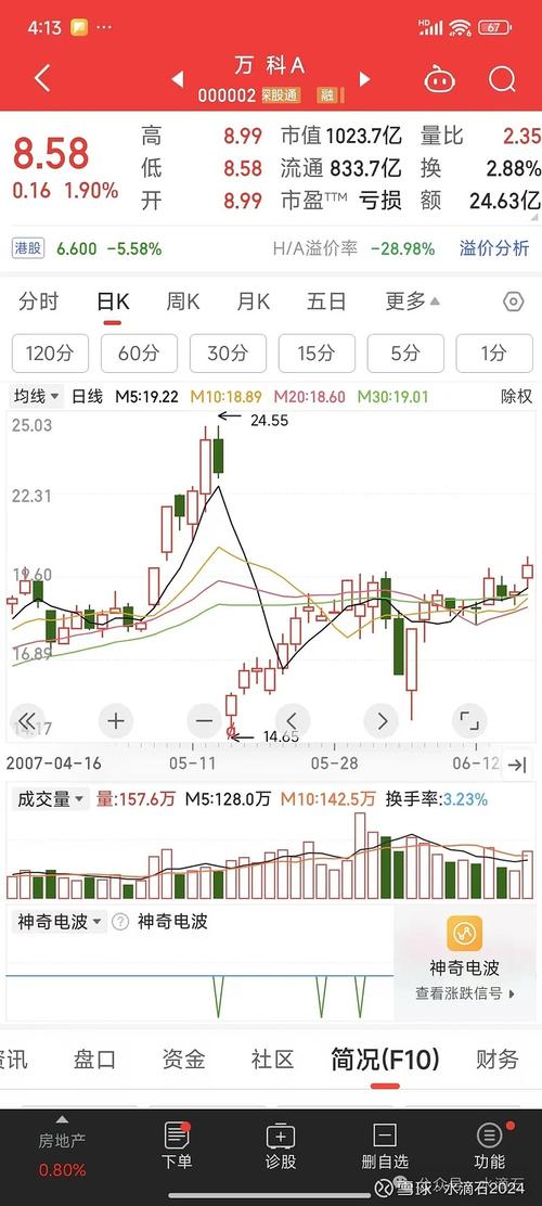 股票后复权与真实涨幅_前复权价计算_前复权与后复权区别