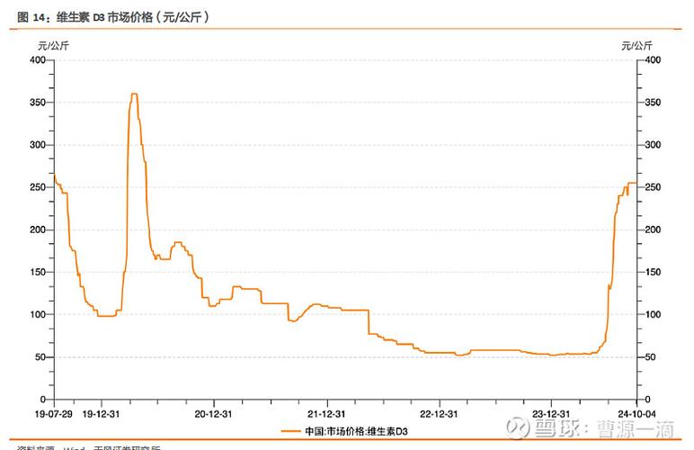 维生素迎景气周期 3家公司一季报预增幅度超400%
