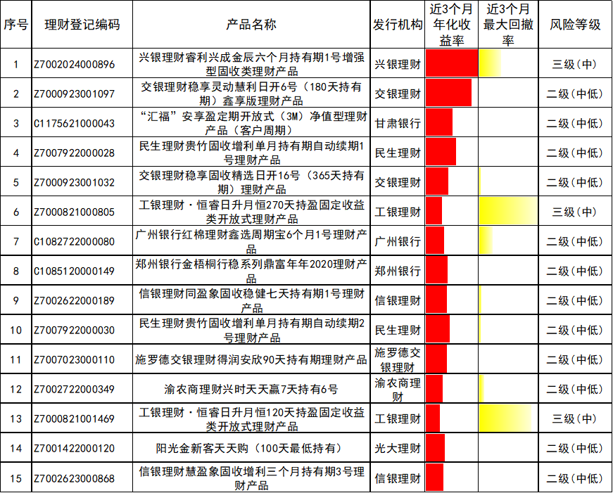 中国银行理财产品一览表_银行理财产品榜单 4月_定期开放理财产品分析