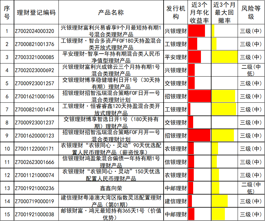 银行理财产品榜单 4月_定期开放理财产品分析_中国银行理财产品一览表