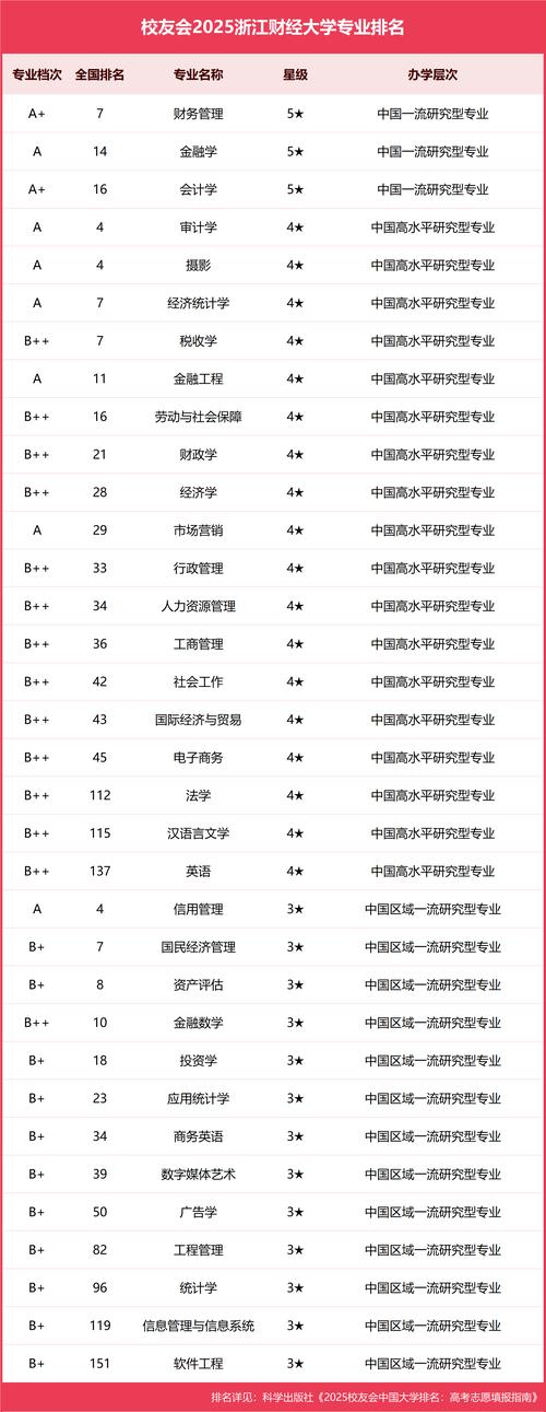 浙江财经大学专业排名(2025参考)