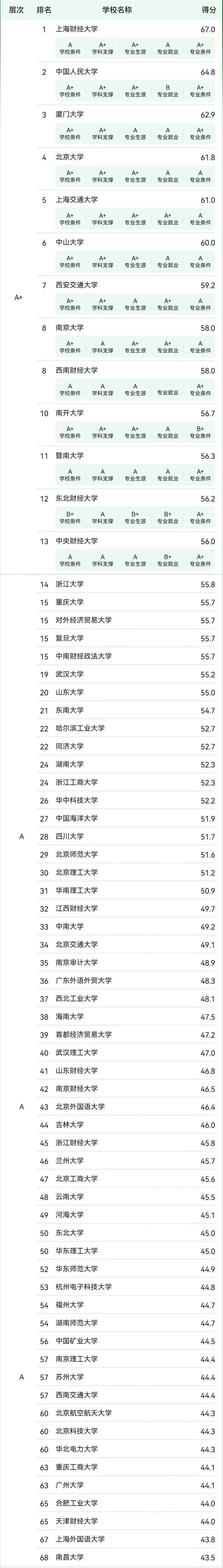 2023财务管理专业大学排行榜全国前十