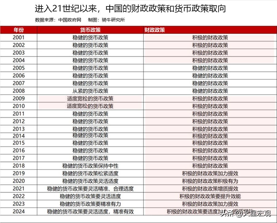 积极的财政政策 适度宽松的货币政策 宏观杠杆率_积极财政政策 稳健货币政策