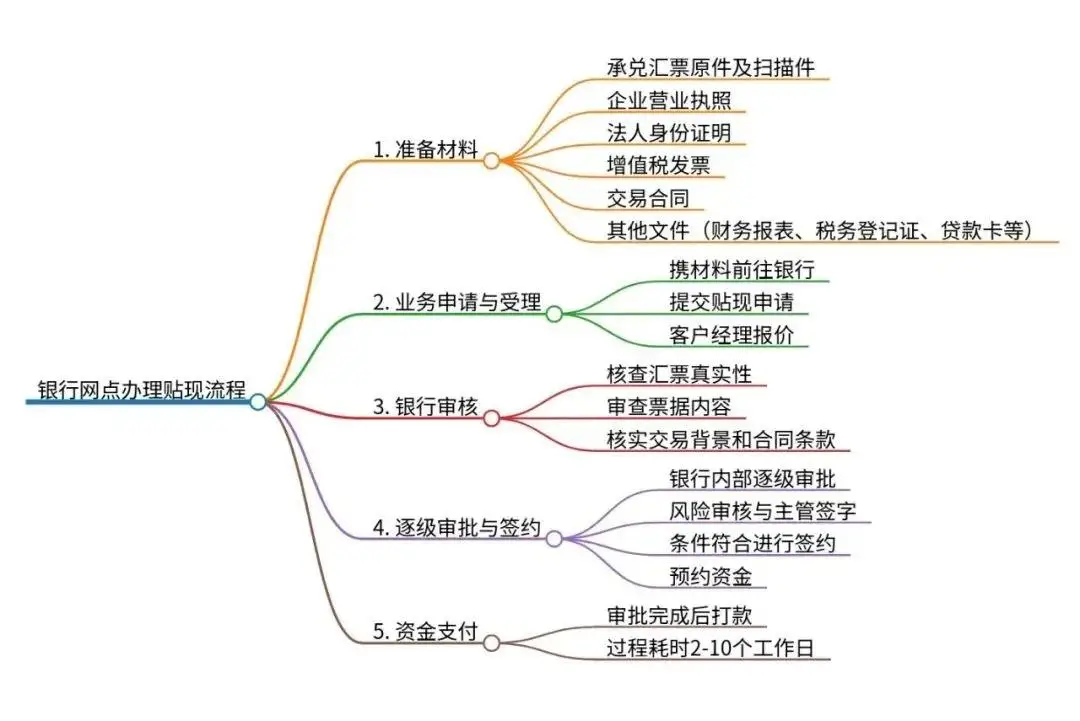 银行网点承兑汇票贴现流程_承兑汇票贴现多久到账_银行承兑汇票多久到账