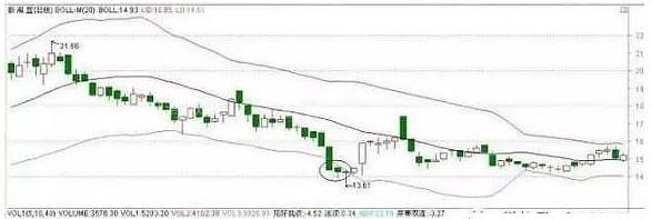 鸭下嘴入场型选股条件_布林线选股绝招_大智慧布林宝塔线选股