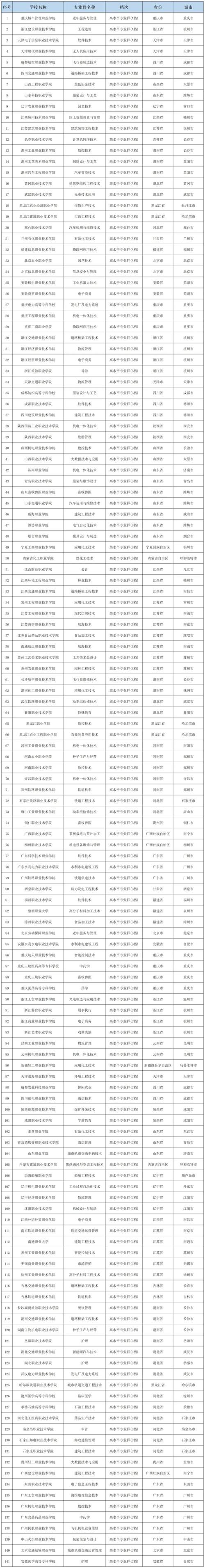 最好的大专院校排名_中国顶尖职业学院推荐_天津市中专有哪些