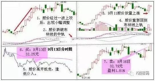 布林线概念及功能_布林线三大买点详解_大智慧布林宝塔线选股
