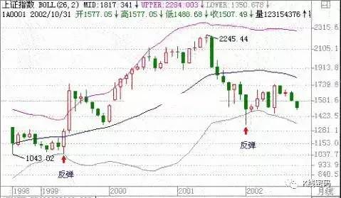布林线概念及功能_大智慧布林宝塔线选股_布林线三大买点详解