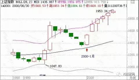大智慧布林宝塔线选股_布林线概念及功能_布林线三大买点详解