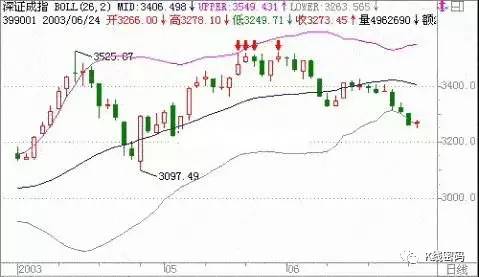 布林线概念及功能_布林线三大买点详解_大智慧布林宝塔线选股