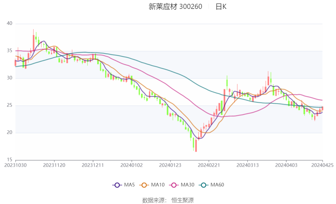 新莱应材：2023年净利润同比下降31.58% 拟10派0.