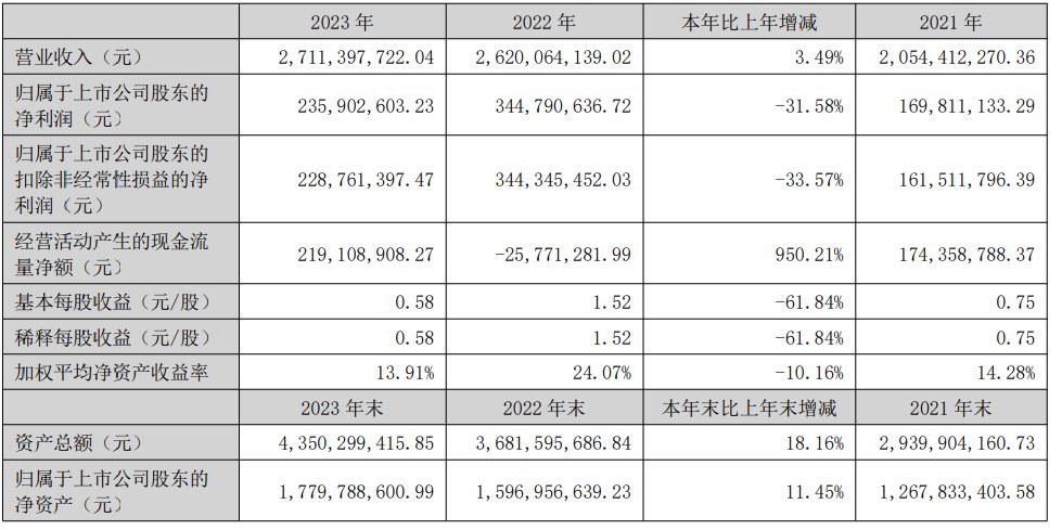 新莱应材2023年年报分析_新莱洁净应材年报_新莱应材财务指标解读