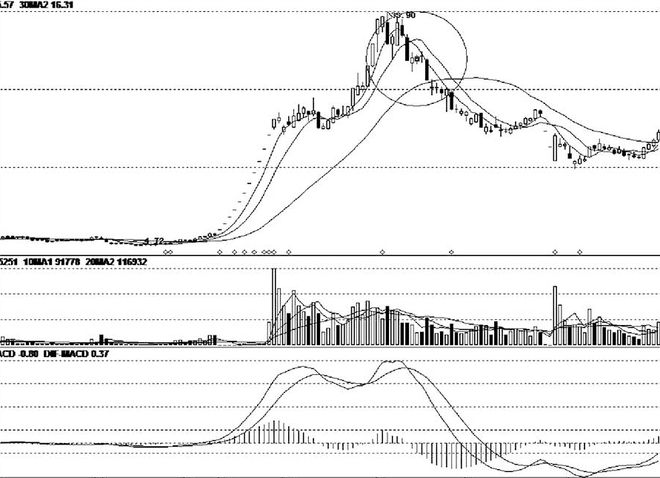 散户猎庄技巧_派思股份的庄为啥砸盘_庄家坐庄手法