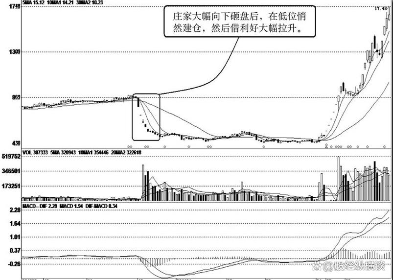 散户猎庄技巧_派思股份的庄为啥砸盘_庄家坐庄手法