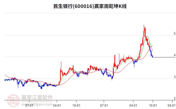 民生银行股价走势分析_民生银行股东户数变化趋势_民生银行 分红率