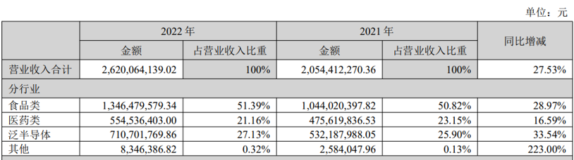 新莱应材主营业务分析_新莱应材2022年年度报告_新莱洁净应材年报