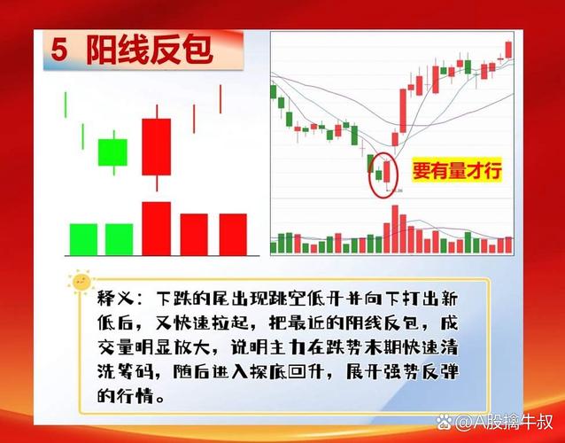 K线形态对比学习图_看涨吞没看跌吞没_股票k线组合