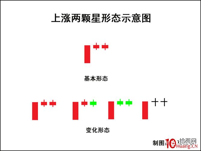 K线上涨两颗星_上涨两颗星_股票k线组合