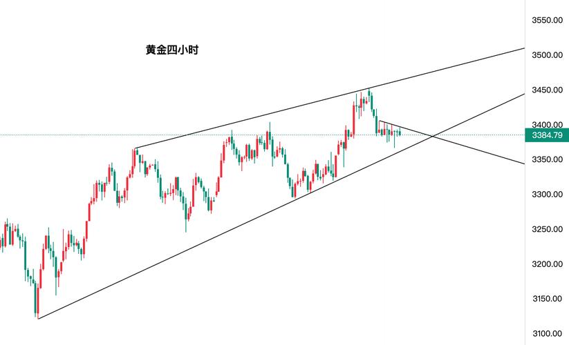 8.27黄金原油走势分析_上升楔形整理_黄金高位见顶交易策略